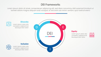 DEI frameworks infographic concept for slide presentation with big circle piechart outline with 3 point list with flat style