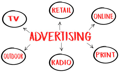 Advertising media mind map, business concept