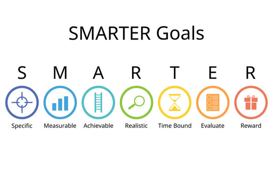 SMARTER goals setting stands for Specific, Measurable, Achievable, Realistic, time bound, evaluate, reward