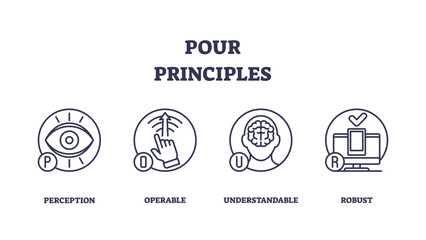 POUR principles outline icons depict accessibility, eye, hand, brain, computer. Outline icons set.