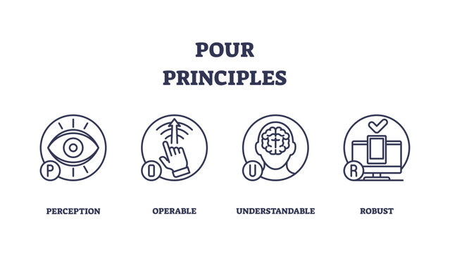 POUR principles outline icons depict accessibility, eye, hand, brain, computer. Outline icons set.