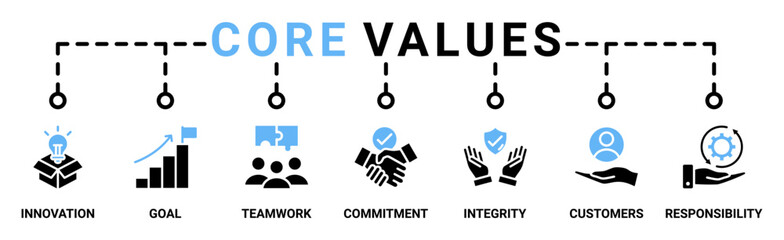 Core values banner web icon vector illustration concept with icon of innovation, goals, teamwork, commitment, integrity, customers, and responsibility