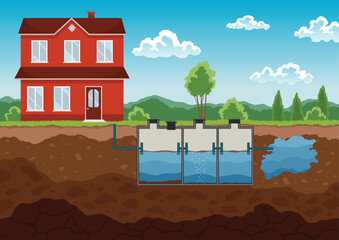 Septic tank diagram shows layout of chambers used for treating wastewater. Residential house with typical underground system. External network of private home sewage treatment system