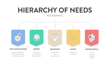 Hierarchy of needs pyramid model infographic diagram chart template with icon vector for business presentation has self actualization, esteem, belonging, safety and physiological. Motivational theory.
