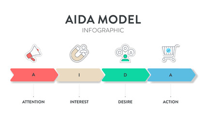 The AIDA (Attention, Interest, Desire, and Action) is a funnel banner vector for tracing the customer journey It is the advertising effect model of the process of purchasing a product of customer.