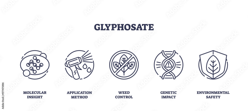 Poster glyphosate icons outline key concepts like molecular insight, application method, and weed control. 