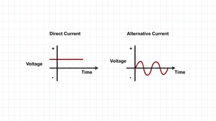alternating current and direct current graph animation on background.