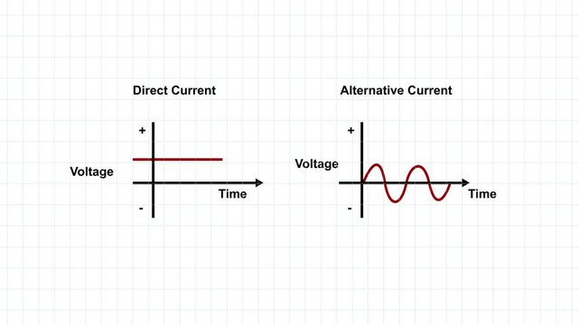 alternating current and direct current graph animation on background.