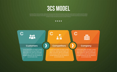 3C analysis business model infographic template with unbalance shape with circle direction with dark background style with 3 point for slide presentation