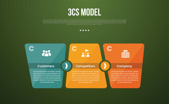 3C analysis business model infographic template with unbalance shape with circle direction with dark background style with 3 point for slide presentation