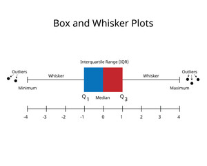 Box and Whiskers Plot for Contrasting Distributions using percentile for data analysis
