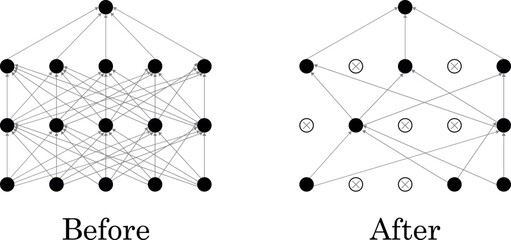 Illustration of a neural network showing a standard architecture and the effect of applying dropout regularization. Perfect for educational, technical, or professional materials on  AI technology