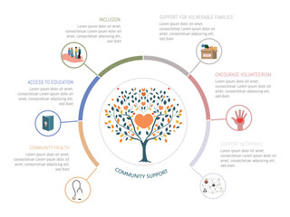Infographic highlighting initiatives such as inclusion, access to education, community health, support networks, and volunteerism focused on collective wellbeing