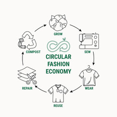Fototapeta premium Circular fashion economy line infographic. Sustainable fashion eco-friendly business model. Scheme of product life cycle from raw material to production, consumption, reuse, upcycling, recycling