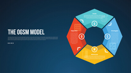 OGSM model infographic template with big outline circle piechart on right column dark background style with 4 point for slide presentation