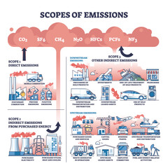 Obraz premium Scopes of Emissions diagram shows direct and indirect emissions. Key elements, factories, vehicles, energy. Outline diagram
