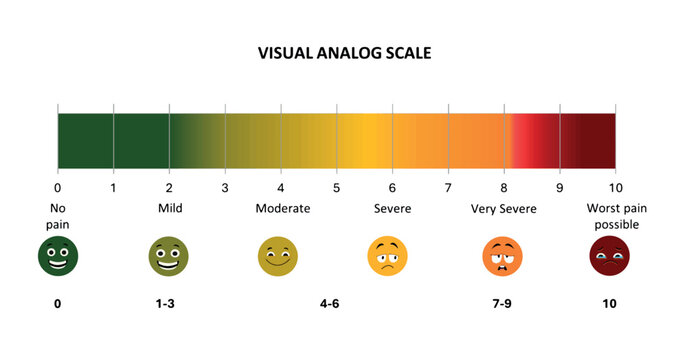 Visual Analog Scale (VAS). Horizontal pain measurement scale. Emoji icons with fill color for assessment tool. Level indicator stress pain with smiley faces. Pain medical diagnosis scale.
