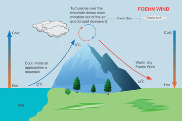 Foehn Wind. The Warm, Dry Breeze Shaped by Mountain Slopes. © Sandip