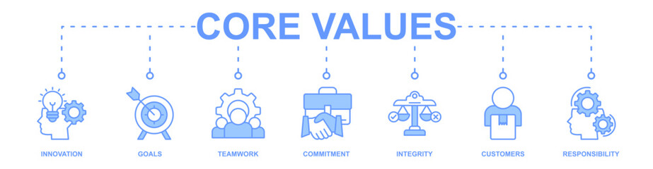 Fototapeta premium Core values banner web icon vector illustration concept with icon of innovation, goals, teamwork, commitment, integrity, customers, and responsibility