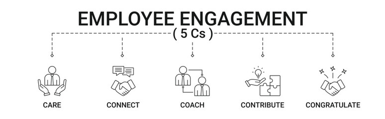 Employee Engagement Banner with 5 Cs care, connect, coach, contribute and congratulate icon concept illustration