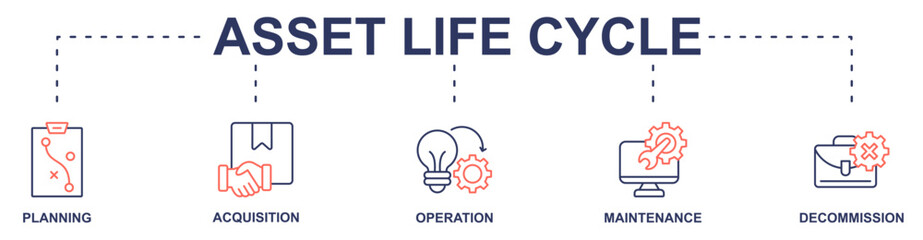 Asset Life Cycle banner web icon vector illustration concept with icon of planning acquisition, operation, maintenance, decommission