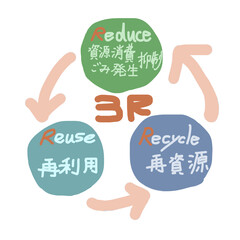3R リサイクル　リユース　リデュース