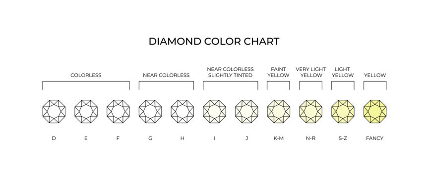 Diamond color chart. Jewelry guide of diamond coloration spectrum, showcasing color quality and grading scale. Classifications from colorless to yellow vector infographic poster.