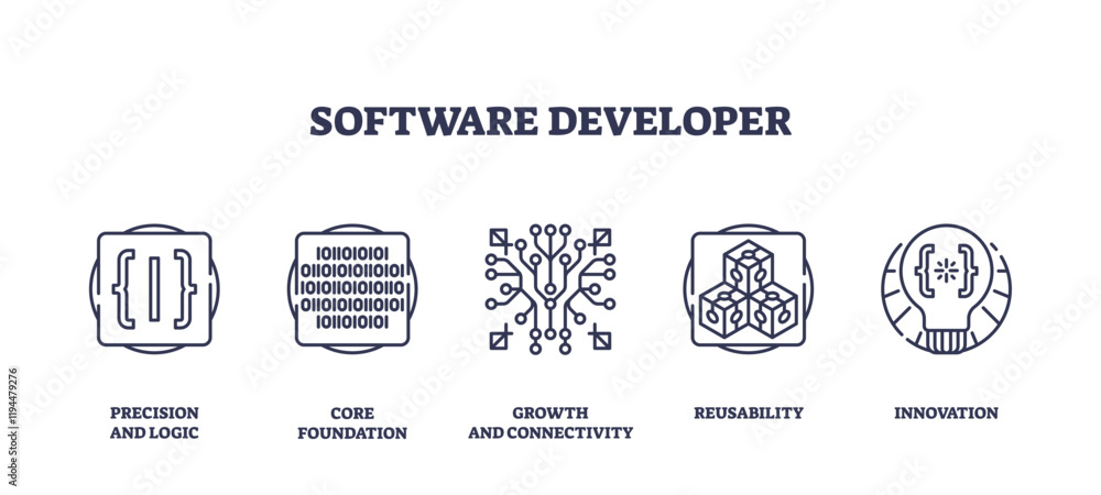 Poster software development concepts depicted with icons for logic, foundation, connectivity, reusability, 