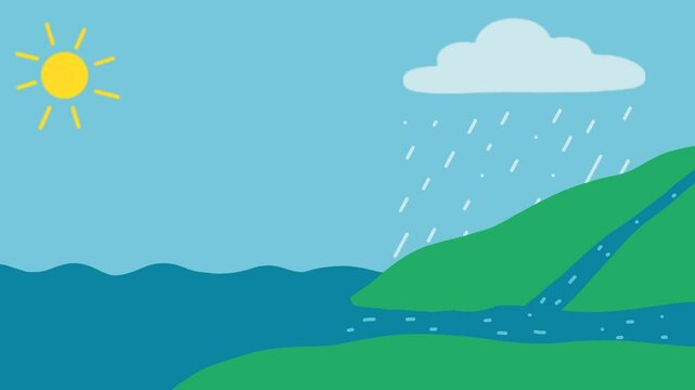 The water cycle animation,.water evaporation, education water cycle video