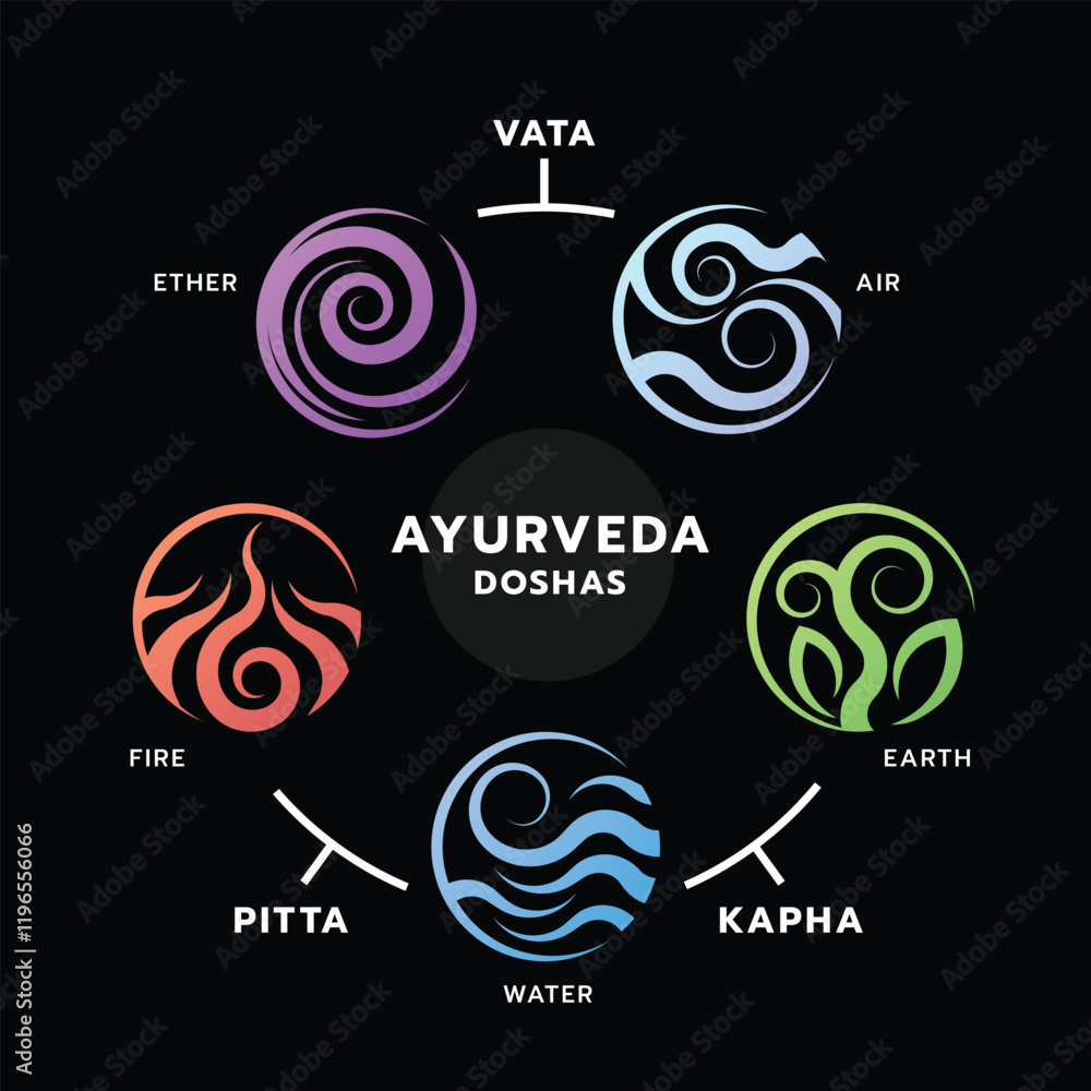 Poster the five elements of ayurveda doshas ether water air fire and earth with line drawing circle icon in