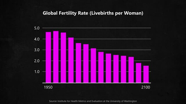 Animated Chart Showing Global Fertility Rate Falling