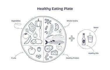 The Healthy Eating Plate diagram illustrates balanced nutrition with vegetables, whole grains, and proteins. Diagram