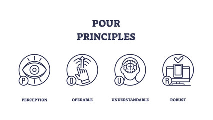 POUR principles outline icons depict accessibility, eye, hand, brain, computer, transparent background. Outline icons set.