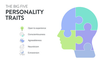 Big Five Personality Traits or OCEAN infographic has 4 types of personality, Agreeableness, Openness to Experience, Neuroticism, Conscientiousness and Extraversion. Mental health presentation vector.