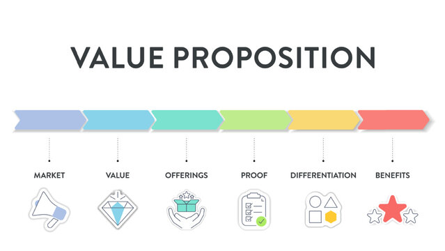 Value proposition strategy model infographic diagram chart banner template for presentation has market, value, offering, proof, differentiation and benefit. Unique benefits, service offer to customers