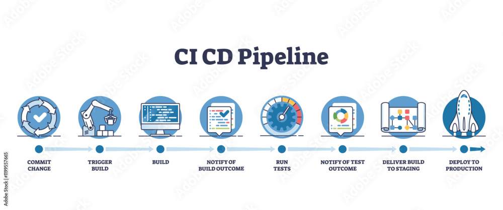 Aufkleber ci-cd pipeline diagram shows stages from commit to deployment, featuring gears, code, and rocket. ou