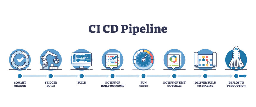 CI-CD pipeline diagram shows stages from commit to deployment, featuring gears, code, and rocket. Outline diagram.