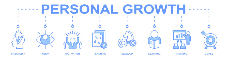 Personal Growth banner web icon vector illustration concept with icon of creativity, vision, motivation, planning, develop, learning, training, goals