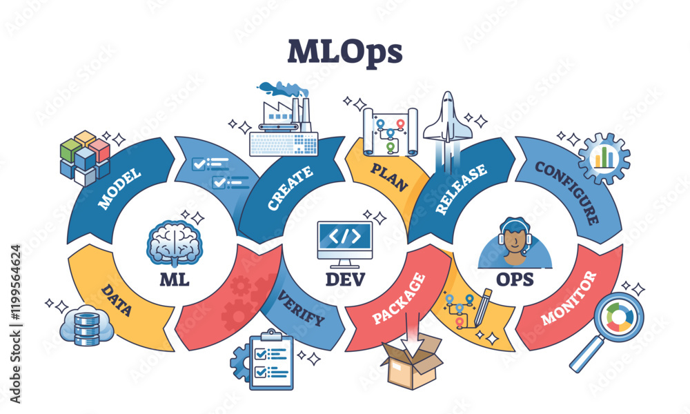 Aufkleber mlops process with stages, model, dev, ops. key objects, brain, code, rocket. outline diagram.