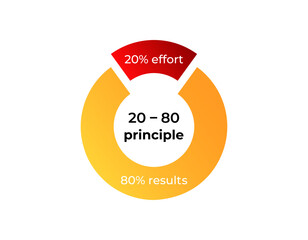 A visual representation of the 20 80 principle, illustrating how 20 effort leads to 80 results.