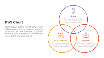 KWL Chart infographic 3 point with venn big circle outline joined for slide presentation