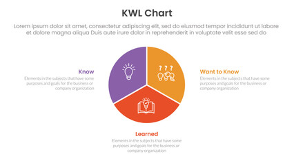 KWL Chart infographic 3 point with circle pie chart diagram for slide presentation
