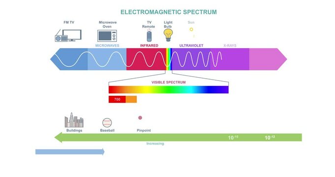 Electromagnetic Spectrum. Moving banner or infographic with wave structure, length, frequency and temperature. Physics educational poster. Science and Technology. Flat animated graphics