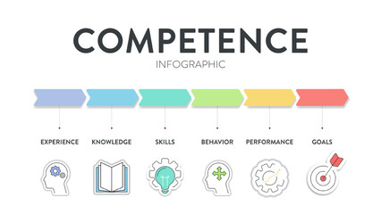 Competence model strategy infographic diagram chart illustration banner template with icon vector for presentation has experience, knowledge, skills, behavior, performance and goals. Business concept.