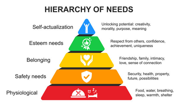 Maslow pyramid hierarchy of needs motivation, self actualization, esteem needs, belonging, safety needs and physiological