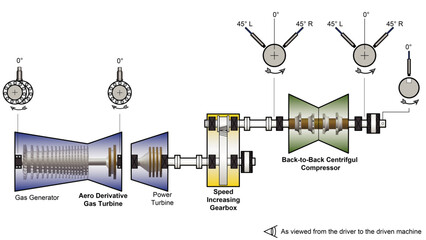 Line drawing showing a hydrocarbon processing machine train diagram with an aero-derivative gas turbine driving a back-to-back centrifugal compressor through a speed increasing gearbox