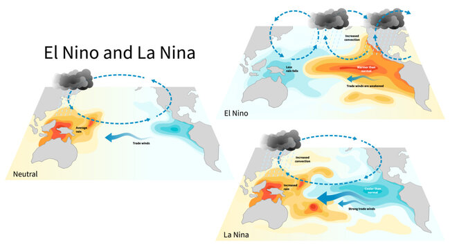 Diagram of Earth's climate system called the El Nino and La Nina that can impact to ocean temperatures in the Equatorial Pacific