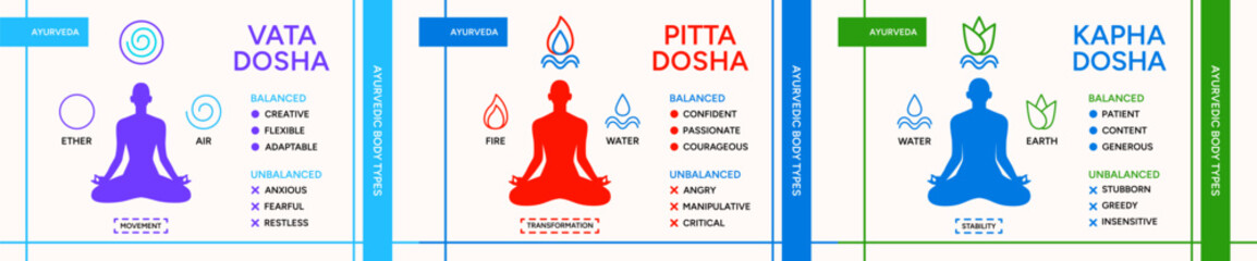 Tridosha theory poster design set. Ayurveda doshas infographic vector illustrations. Vata, pitta, kapha doshas and five elements of ayurveda, Indian alternative medicine. Ayurvedic human body types 