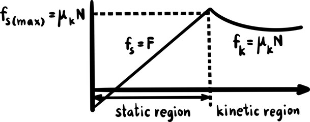 friction force physic law handwritten illustrations