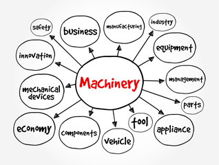 Machinery - the components of a machine, the organization or structure of something or for doing something, mind map text concept background